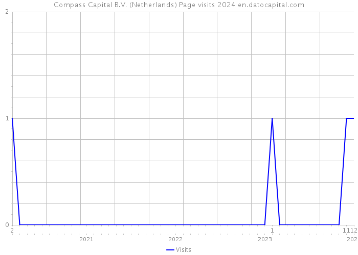 Compass Capital B.V. (Netherlands) Page visits 2024 