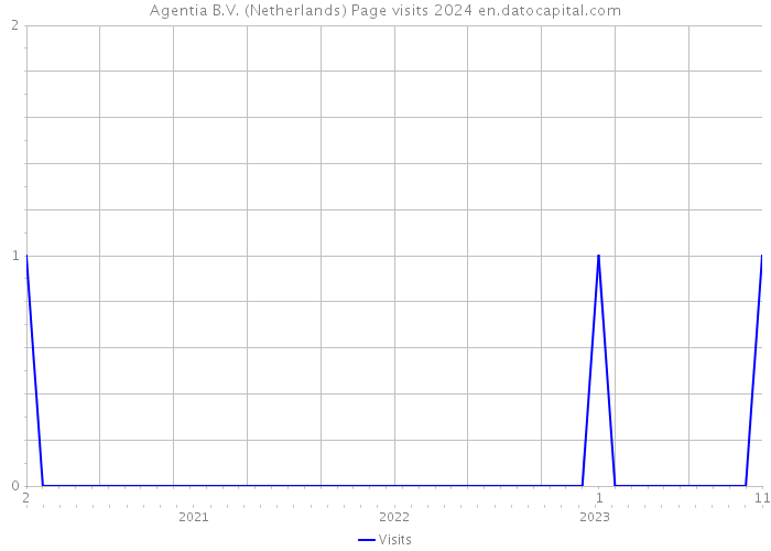 Agentia B.V. (Netherlands) Page visits 2024 