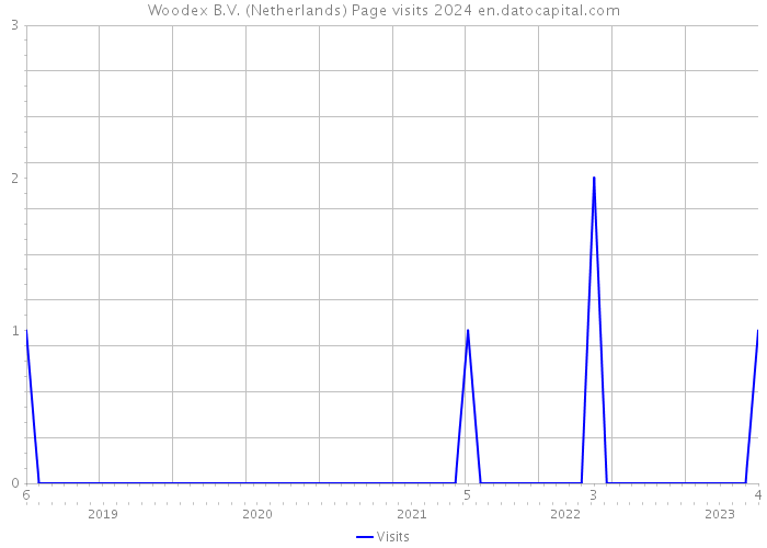 Woodex B.V. (Netherlands) Page visits 2024 