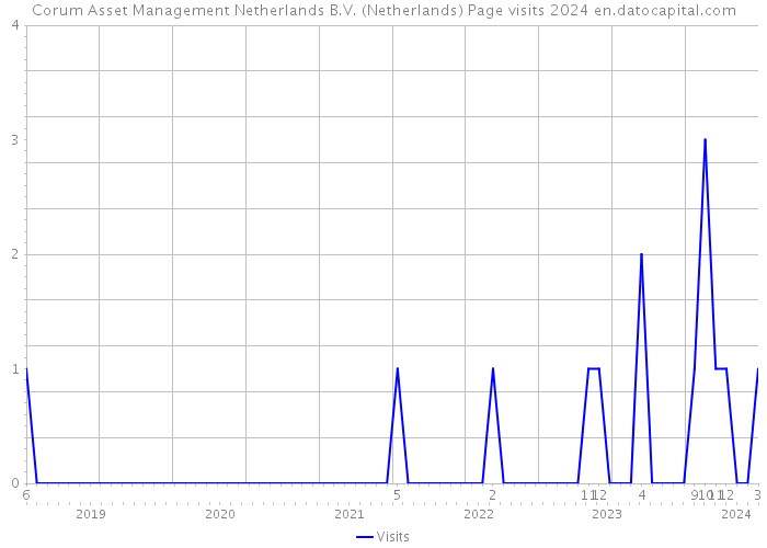 Corum Asset Management Netherlands B.V. (Netherlands) Page visits 2024 