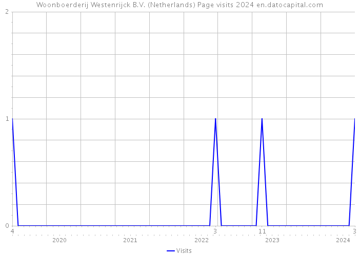 Woonboerderij Westenrijck B.V. (Netherlands) Page visits 2024 