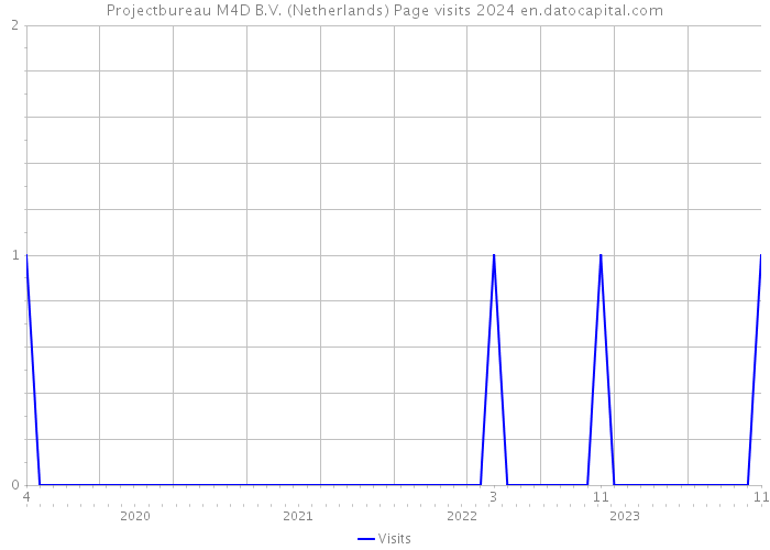 Projectbureau M4D B.V. (Netherlands) Page visits 2024 