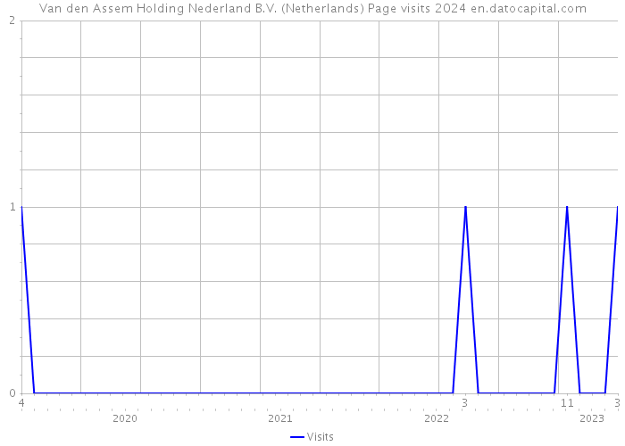 Van den Assem Holding Nederland B.V. (Netherlands) Page visits 2024 