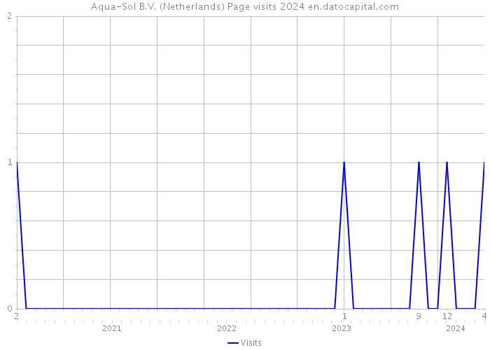 Aqua-Sol B.V. (Netherlands) Page visits 2024 