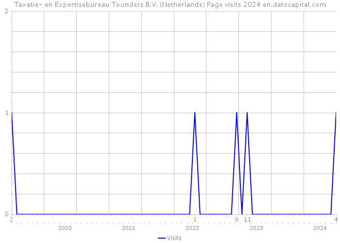 Taxatie- en Expertisebureau Toonders B.V. (Netherlands) Page visits 2024 