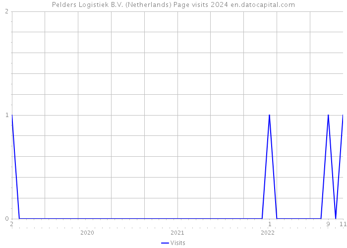 Pelders Logistiek B.V. (Netherlands) Page visits 2024 