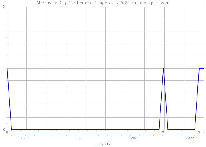 Marcus de Ruig (Netherlands) Page visits 2024 