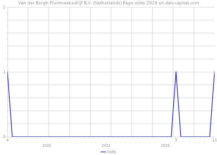 Van der Borgh Pluimveebedrijf B.V. (Netherlands) Page visits 2024 