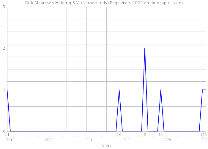 Dirk Maarssen Holding B.V. (Netherlands) Page visits 2024 