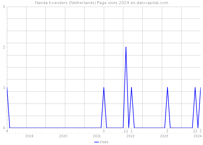 Nanda Koenders (Netherlands) Page visits 2024 