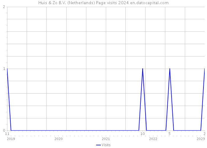 Huis & Zo B.V. (Netherlands) Page visits 2024 