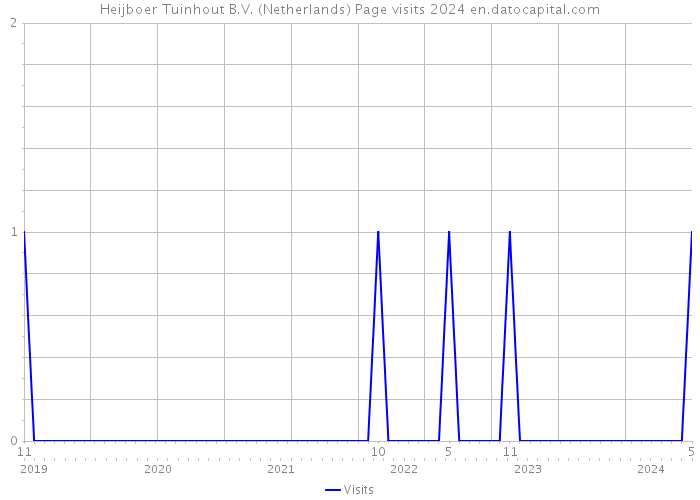 Heijboer Tuinhout B.V. (Netherlands) Page visits 2024 