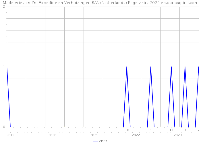 M. de Vries en Zn. Expeditie en Verhuizingen B.V. (Netherlands) Page visits 2024 