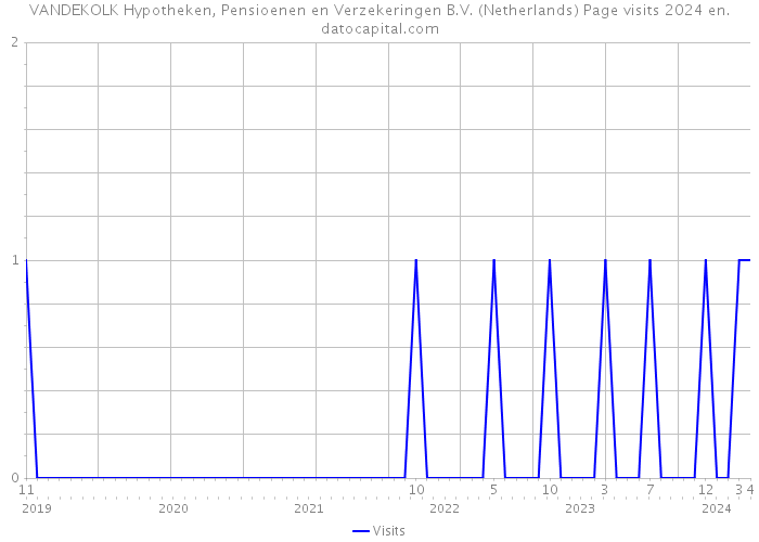 VANDEKOLK Hypotheken, Pensioenen en Verzekeringen B.V. (Netherlands) Page visits 2024 