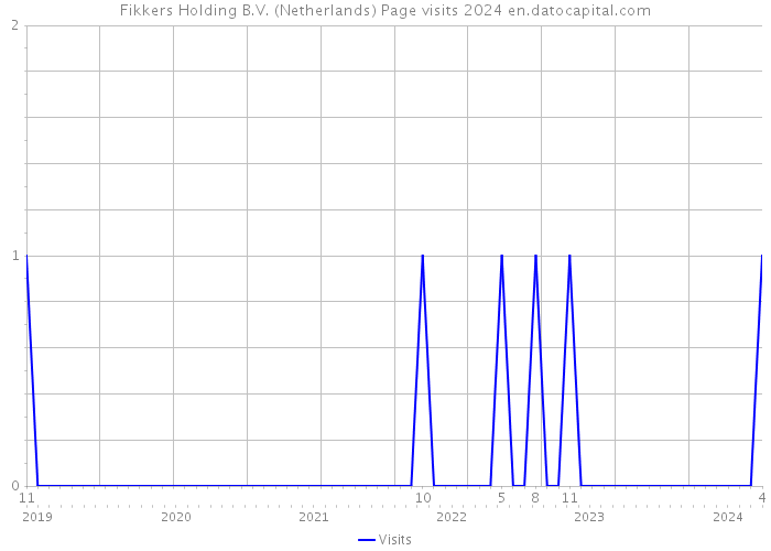 Fikkers Holding B.V. (Netherlands) Page visits 2024 