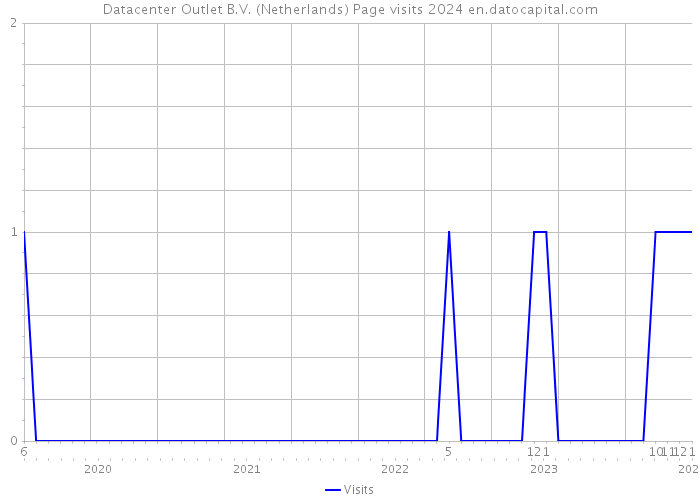 Datacenter Outlet B.V. (Netherlands) Page visits 2024 