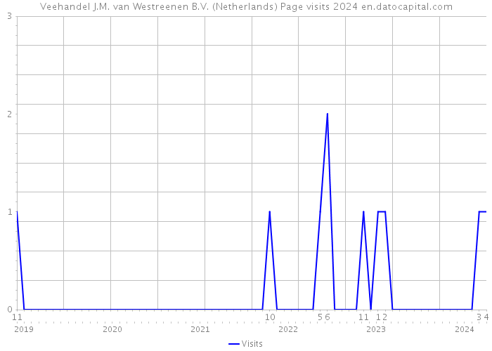 Veehandel J.M. van Westreenen B.V. (Netherlands) Page visits 2024 