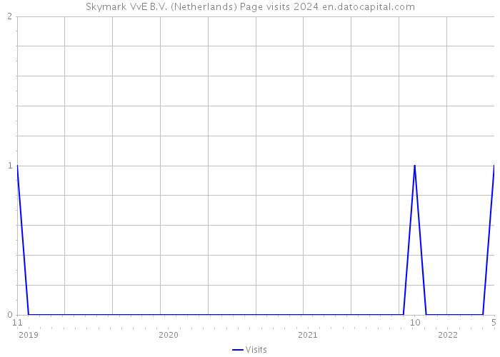 Skymark VvE B.V. (Netherlands) Page visits 2024 