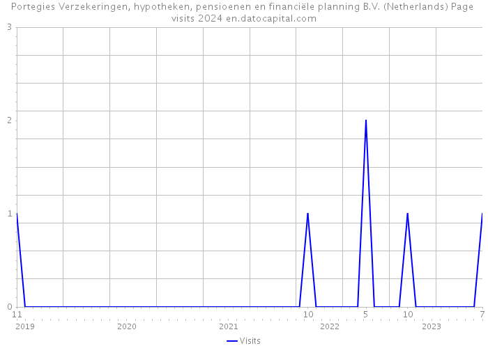 Portegies Verzekeringen, hypotheken, pensioenen en financiële planning B.V. (Netherlands) Page visits 2024 