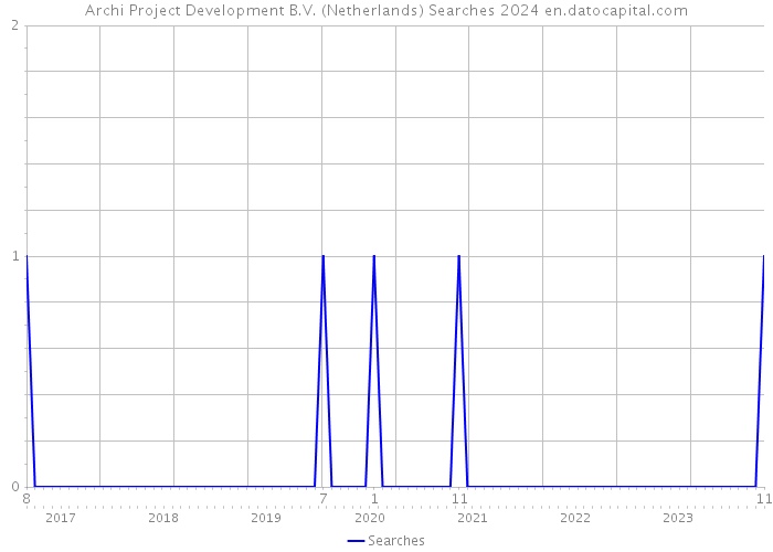 Archi Project Development B.V. (Netherlands) Searches 2024 