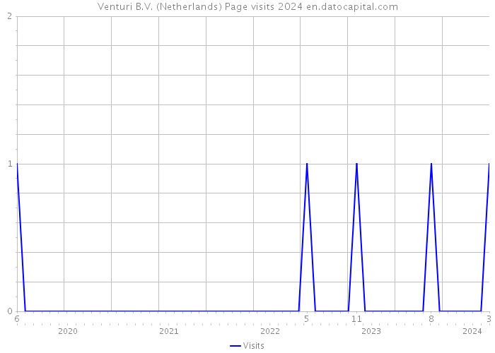 Venturi B.V. (Netherlands) Page visits 2024 