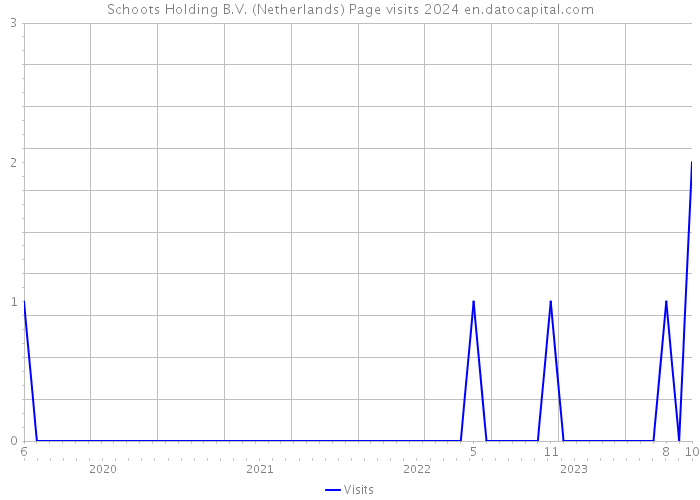 Schoots Holding B.V. (Netherlands) Page visits 2024 