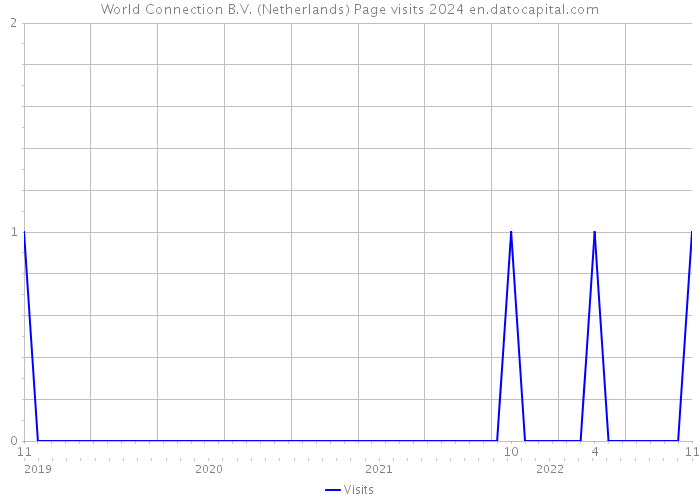 World Connection B.V. (Netherlands) Page visits 2024 