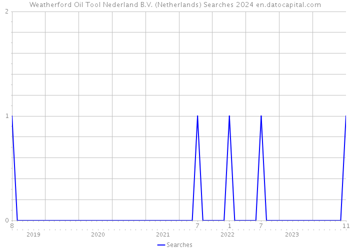 Weatherford Oil Tool Nederland B.V. (Netherlands) Searches 2024 