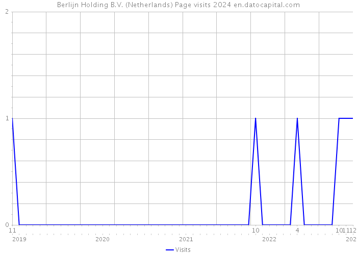 Berlijn Holding B.V. (Netherlands) Page visits 2024 