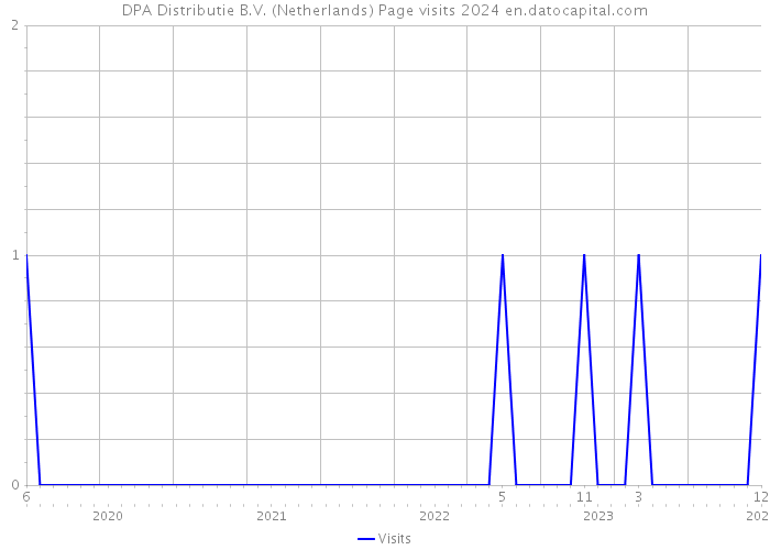 DPA Distributie B.V. (Netherlands) Page visits 2024 