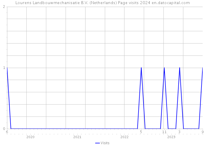 Lourens Landbouwmechanisatie B.V. (Netherlands) Page visits 2024 