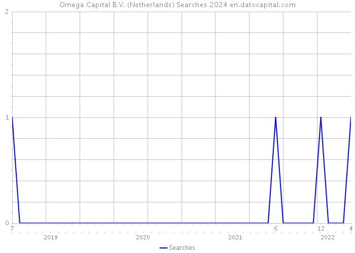 Omega Capital B.V. (Netherlands) Searches 2024 
