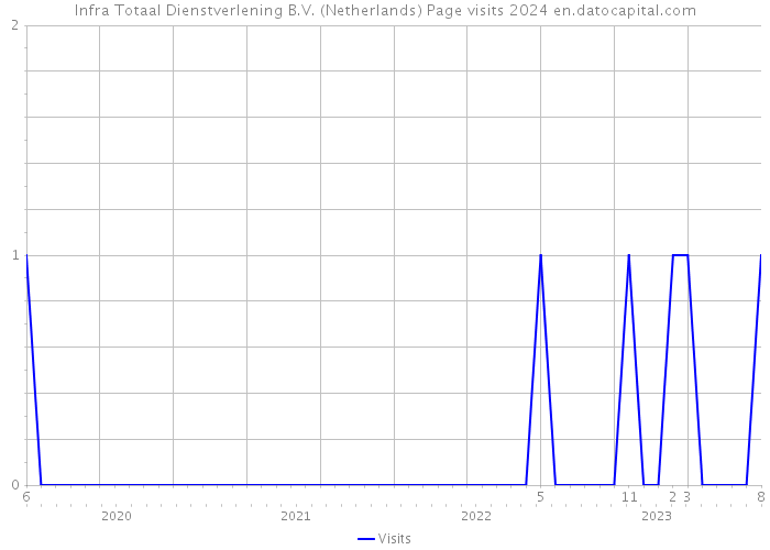 Infra Totaal Dienstverlening B.V. (Netherlands) Page visits 2024 