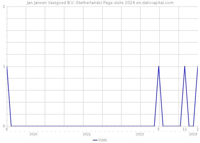 Jan Jansen Vastgoed B.V. (Netherlands) Page visits 2024 