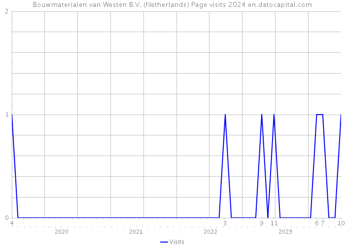 Bouwmaterialen van Westen B.V. (Netherlands) Page visits 2024 