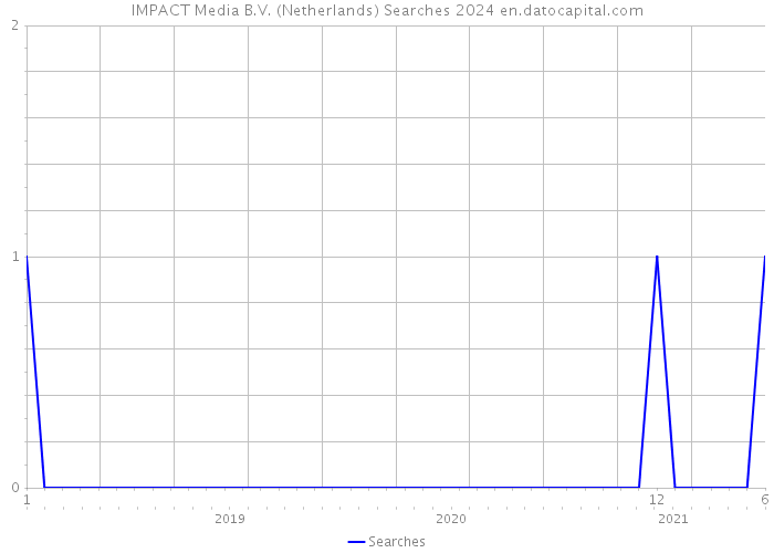 IMPACT Media B.V. (Netherlands) Searches 2024 