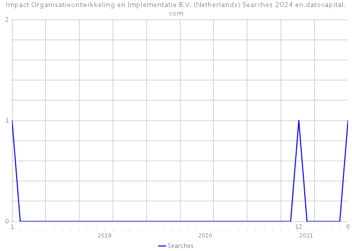 Impact Organisatieontwikkeling en Implementatie B.V. (Netherlands) Searches 2024 