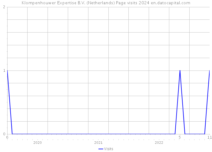 Klompenhouwer Expertise B.V. (Netherlands) Page visits 2024 