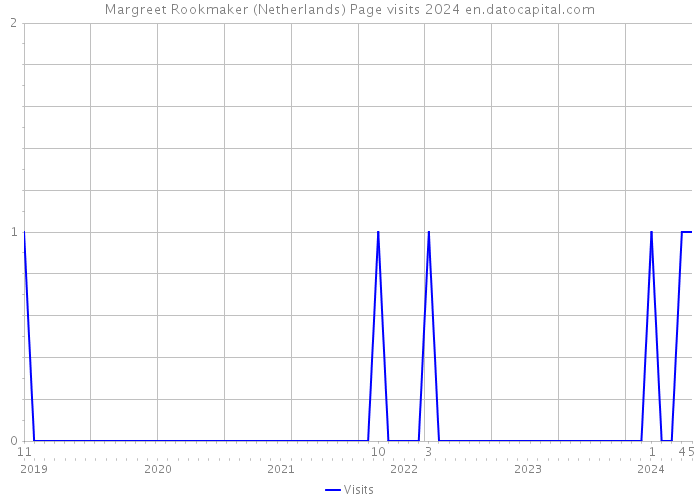 Margreet Rookmaker (Netherlands) Page visits 2024 