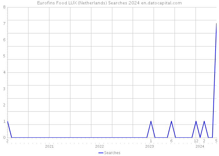 Eurofins Food LUX (Netherlands) Searches 2024 