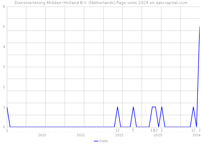 Dienstverlening Midden-Holland B.V. (Netherlands) Page visits 2024 