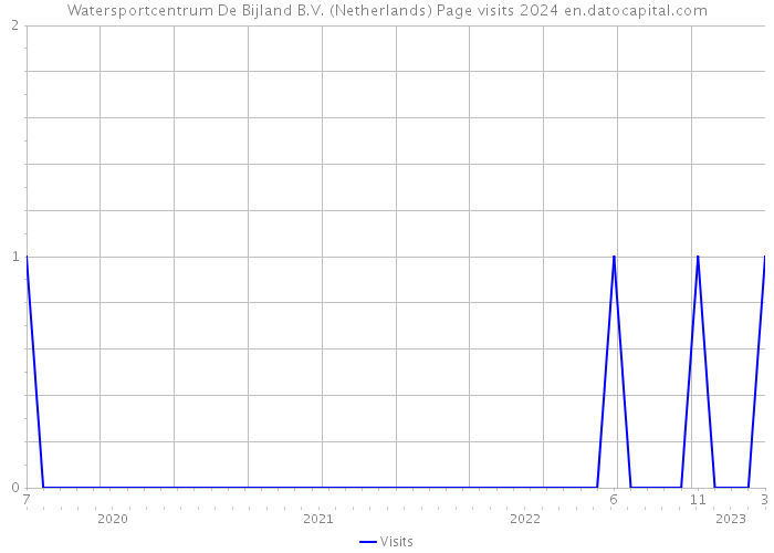 Watersportcentrum De Bijland B.V. (Netherlands) Page visits 2024 