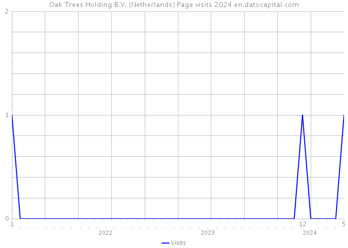 Oak Trees Holding B.V. (Netherlands) Page visits 2024 