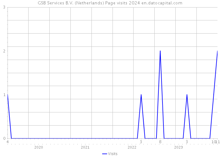 GSB Services B.V. (Netherlands) Page visits 2024 