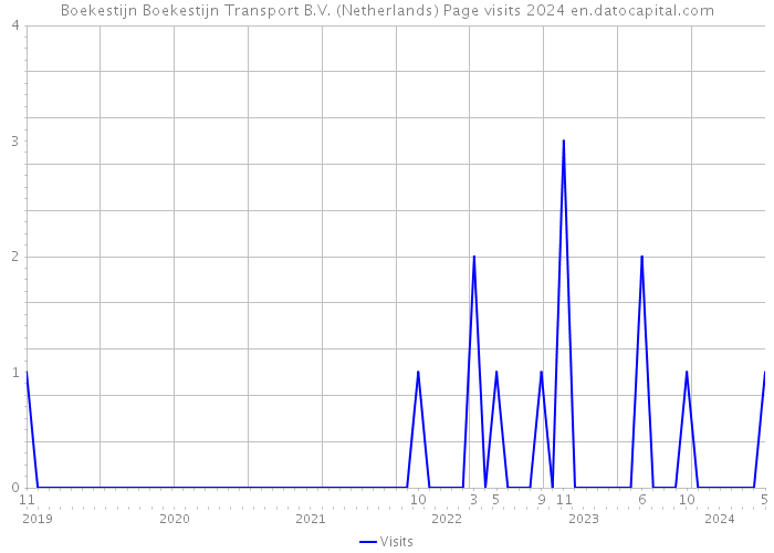 Boekestijn Boekestijn Transport B.V. (Netherlands) Page visits 2024 