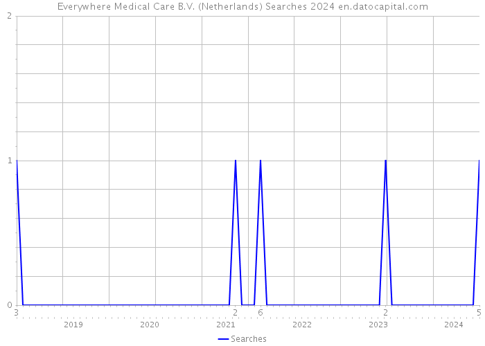 Everywhere Medical Care B.V. (Netherlands) Searches 2024 