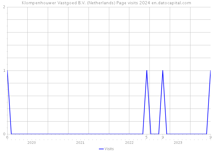 Klompenhouwer Vastgoed B.V. (Netherlands) Page visits 2024 