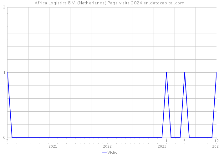 Africa Logistics B.V. (Netherlands) Page visits 2024 