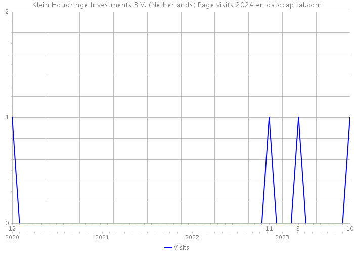 Klein Houdringe Investments B.V. (Netherlands) Page visits 2024 
