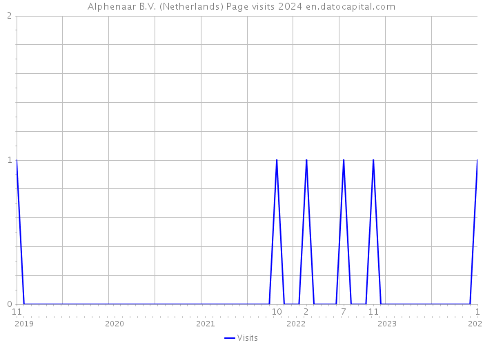 Alphenaar B.V. (Netherlands) Page visits 2024 